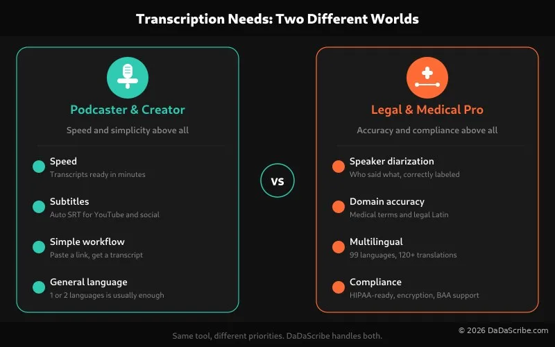 Podcaster needs are different from Legal/Medical needs