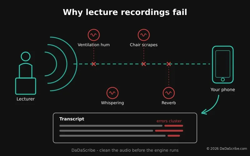 Why lecture recordings fail, infographic