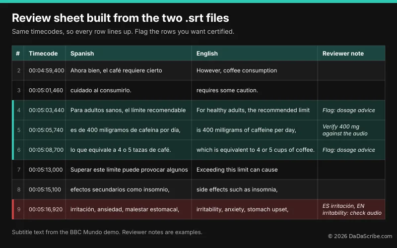 Spreadsheet built from the BBC Mundo .srt files, with columns Timecode, Spanish, English, Reviewer note