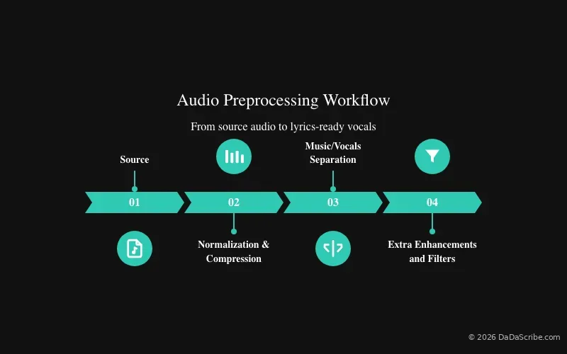 Audio preprocessing and lyrics extraction workflow