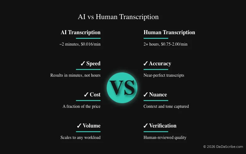 AI vs Humans: speed, cost, volume