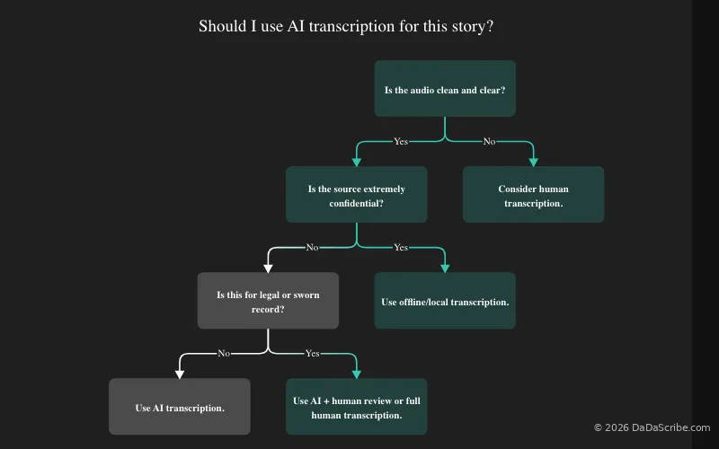 Should I use AI transcription for this story? Flowchart
