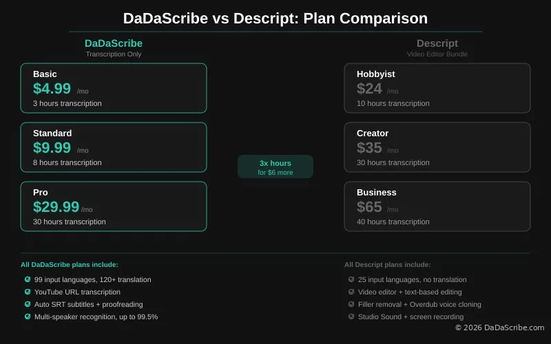 DaDaScribe vs Descript