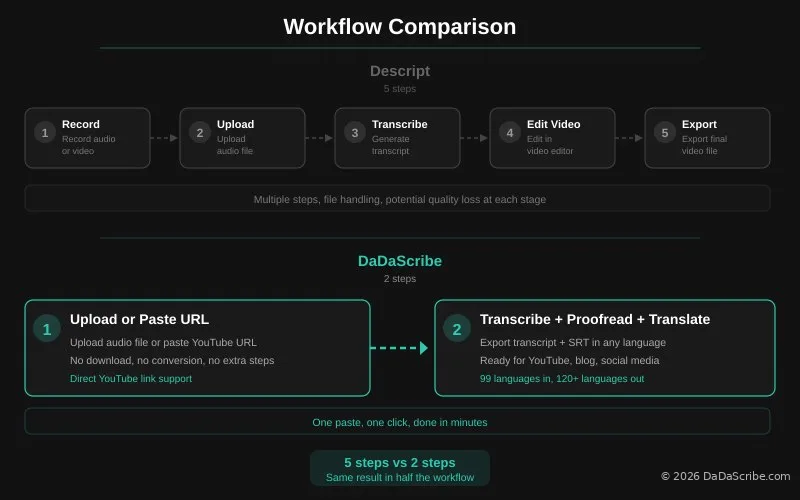 Workflow comparison diagram