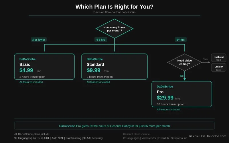 Decision flowchart for podcasters