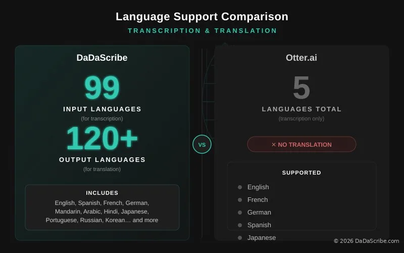 DaDaScribe 99/120+ languages vs Otter.ai 5 languages