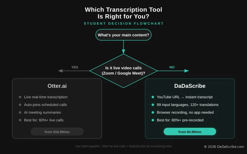Which transcription tool is right for you? Live calls to Otter.ai, YouTube and recordings to DaDaScribe