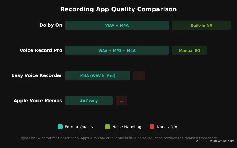 Infographics: Comparing the 4 apps by recording quality factors.