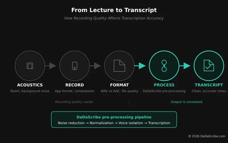 Infographic showing the recording to export to transcription pipeline